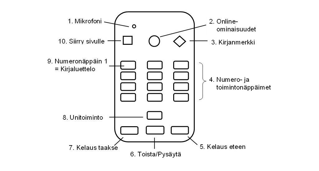 Stream3 etuosan näppäimet